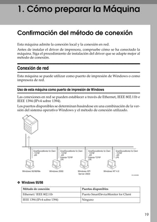 19
1. Cómo preparar la Máquina
Confirmación del método de conexión
Esta máquina admite la conexión local y la conexión en red.
Antes de instalar el driver de impresora, compruebe cómo se ha conectado la
máquina. Siga el procedimiento de instalación del driver que se adapte mejor al
método de conexión.
Conexión de red
Esta máquina se puede utilizar como puerto de impresión de Windows o como
impresora de red.
Uso de esta máquina como puerto de impresión de Windows
Las conexiones en red se pueden establecer a través de Ethernet, IEEE 802.11b e
IEEE 1394 (IPv4 sobre 1394).
Los puertos disponibles se determinan basándose en una combinación de la ver-
sión del sistema operativo Windows y el método de conexión utilizado.
❖ Windows 95/98
Método de conexión Puertos disponibles
Ethernet/ IEEE 802.11b Puerto SmartDeviceMonitor for Client
IEEE 1394 (IPv4 sobre 1394) Ninguno
ES ZZZ035S
SmartDeviceMonitor for Client
- TCP/IP
- IPP
SmartDeviceMonitor for Client
- TCP/IP
- IPP
Estándar TCP/IP
LPR
SmartDeviceMonitor for Client
- TCP/IP
- IPP
Estándar TCP/IP
LPR
SmartDeviceMonitor for Client
- TCP/IP
- IPP
LPR
 