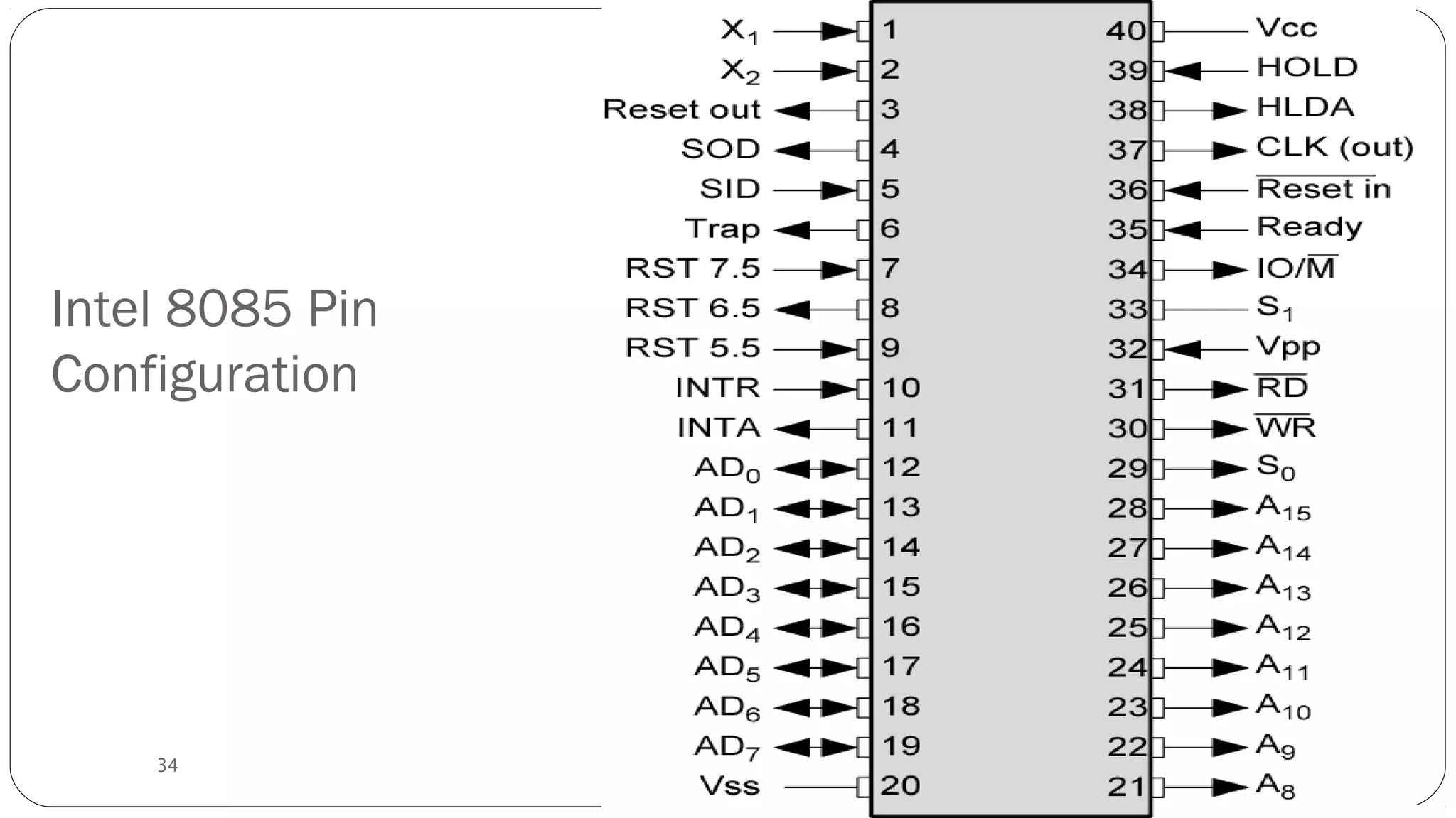 34
Intel 8085 Pin
Configuration
 