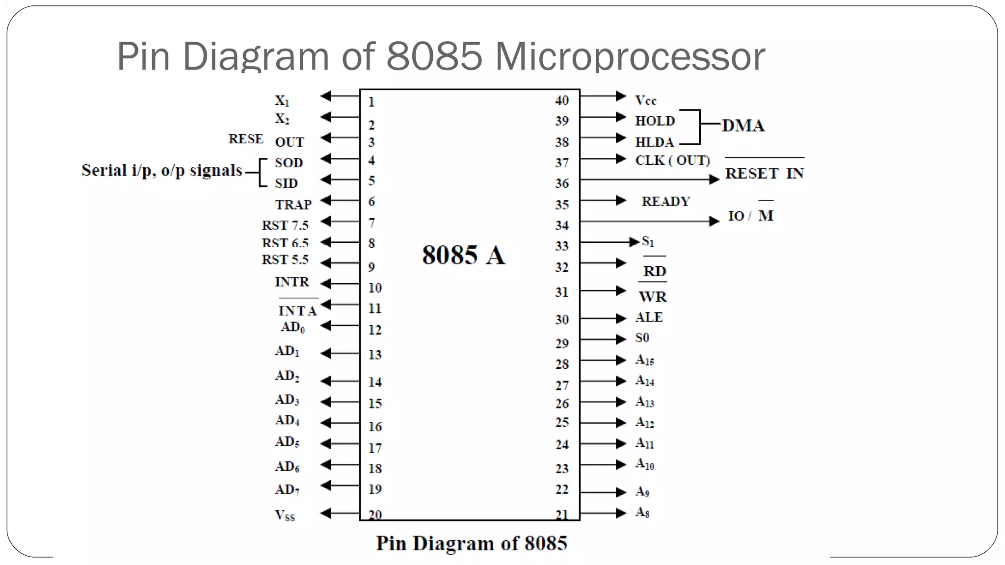 Pin Diagram of 8085 Microprocessor
 
