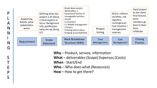 P
L
A
N
N
I
N
G
S
T
E
P
S
Requirement
Scope
Statement
Work Breakdown
Structure (WBS)
Time
Management
Cost
Management
Closing
Process
Why – Product, service, information
What – deliverables (Scope) Expenses (Costs)
When - Start/End
Who – Who does what (Resources)
How – How to get there?
Defining what the
project is all about,
critical aspects or
focus. Background
info, justification
(why are we doing
it?)
Supporting
details, what
stakeholders
wants
Break down project
deliverables, a
hierarchical fashion in
manageable sections,
chunks
L1 Directors
L2 Middle management
L3 Doers
Creating Action plans,
bringing accountabilities
Project
timing
Direct, indirect,
variables, risk
registers,
contingencies
Cost baseline +
management
reserves
Hand project
to the client,
final lessons,
team
members go
back to their
base,
celebrate
 