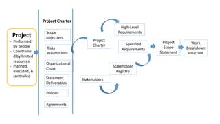 Scope
objectives
Risks
assumptions
Organizational
Chart
Statement
Deliverables
Policies
Agreements
Project
Charter
High-Level
Requirements
Specified
Requirements
Stakeholder
Registry
Stakeholders
Project
Scope
Statement
Work
Breakdown
structure
Project Charter
Project
- Performed
by people
- Constraine
d by limited
resources
- Planned,
executed, &
controlled
 