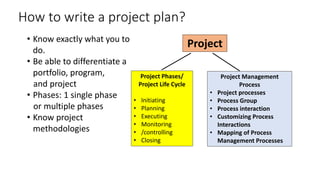 How to write a project plan?
• Know exactly what you to
do.
• Be able to differentiate a
portfolio, program,
and project
• Phases: 1 single phase
or multiple phases
• Know project
methodologies
Project
Project Phases/
Project Life Cycle
• Initiating
• Planning
• Executing
• Monitoring
• /controlling
• Closing
Project Management
Process
• Project processes
• Process Group
• Process interaction
• Customizing Process
Interactions
• Mapping of Process
Management Processes
 