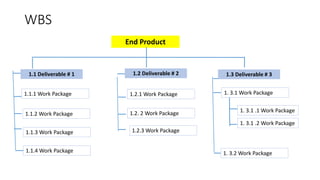 WBS
End Product
1.1 Deliverable # 1
1.1.1 Work Package
1.2 Deliverable # 2 1.3 Deliverable # 3
1.1.2 Work Package
1.1.3 Work Package
1.1.4 Work Package
1.2.1 Work Package
1.2. 2 Work Package
1.2.3 Work Package
1. 3.1 Work Package
1. 3.2 Work Package
1. 3.1 .1 Work Package
1. 3.1 .2 Work Package
 
