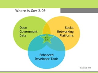 Where is Gov 2.0?
October 23, 2010
Open
Government
Data
Social
Networking
Platforms
Enhanced
Developer Tools
Gov
2.0
 