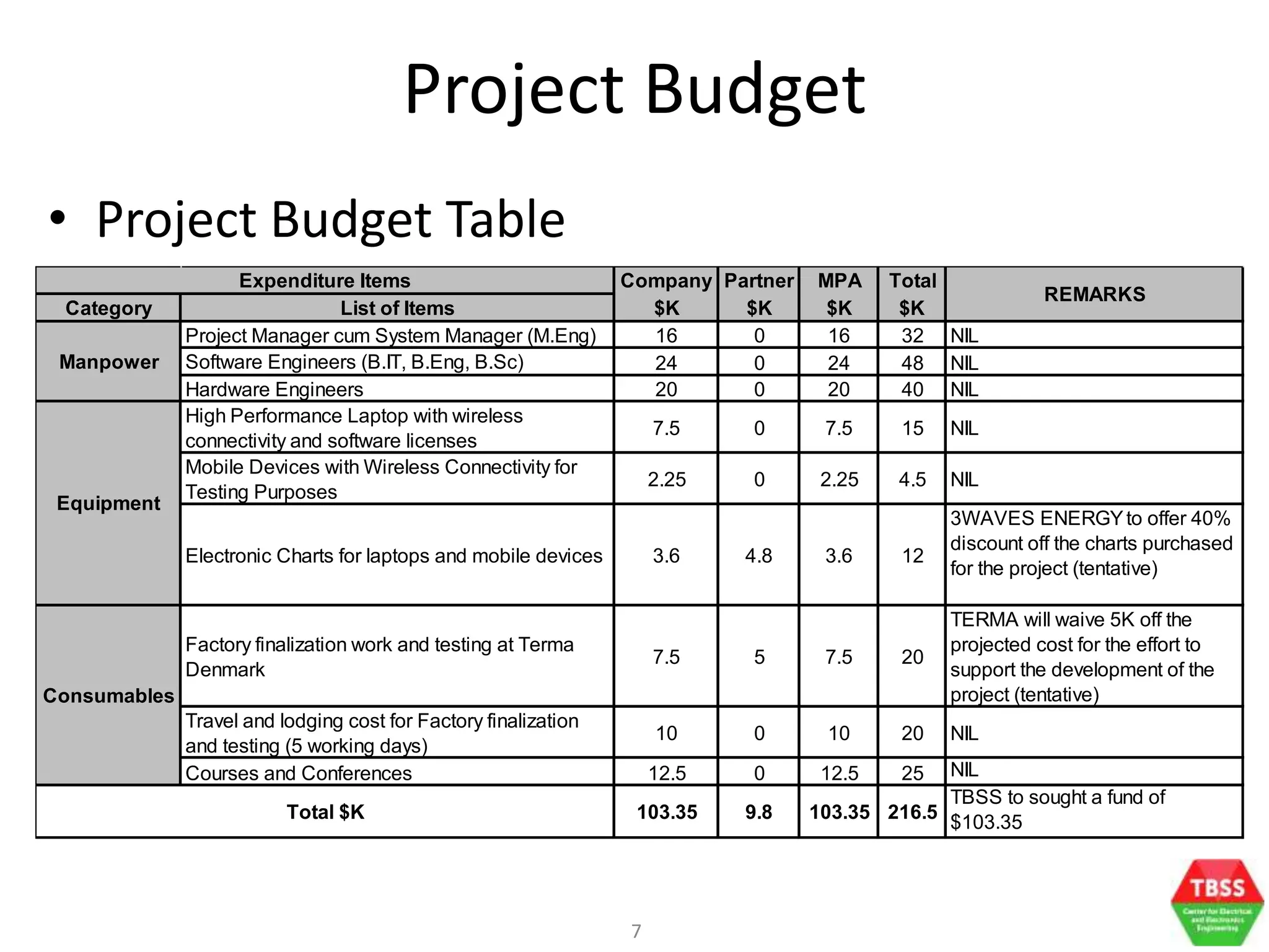 7
Project Budget
• Project Budget Table
Company Partner MPA Total
Category List of Items $K $K $K $K
Project Manager cum System Manager (M.Eng) 16 0 16 32 NIL
Software Engineers (B.IT, B.Eng, B.Sc) 24 0 24 48 NIL
Hardware Engineers 20 0 20 40 NIL
High Performance Laptop with wireless
connectivity and software licenses
7.5 0 7.5 15 NIL
Mobile Devices with Wireless Connectivity for
Testing Purposes
2.25 0 2.25 4.5 NIL
Electronic Charts for laptops and mobile devices 3.6 4.8 3.6 12
3WAVES ENERGYto offer 40%
discount off the charts purchased
for the project (tentative)
Factory finalization work and testing at Terma
Denmark
7.5 5 7.5 20
TERMA will waive 5K off the
projected cost for the effort to
support the development of the
project (tentative)
Travel and lodging cost for Factory finalization
and testing (5 working days)
10 0 10 20 NIL
Courses and Conferences 12.5 0 12.5 25 NIL
103.35 9.8 103.35 216.5
TBSS to sought a fund of
$103.35
Expenditure Items
Manpower
Equipment
Consumables
Total $K
REMARKS
 