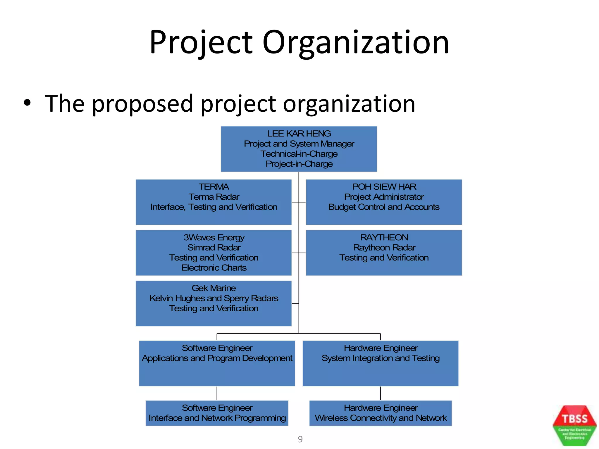 9
Project Organization
• The proposed project organization
TERMA
Terma Radar
Interface, Testing and Verification
POH SIEWHAR
Project Administrator
Budget Control and Accounts
3Waves Energy
Simrad Radar
Testing and Verification
Electronic Charts
RAYTHEON
Raytheon Radar
Testing and Verification
Gek Marine
Kelvin Hughes and Sperry Radars
Testing and Verification
Software Engineer
Interface and Network Programming
Software Engineer
Applications and ProgramDevelopment
Hardware Engineer
Wireless Connectivity and Network
Hardware Engineer
SystemIntegration and Testing
LEE KAR HENG
Project and SystemManager
Technical-in-Charge
Project-in-Charge
 