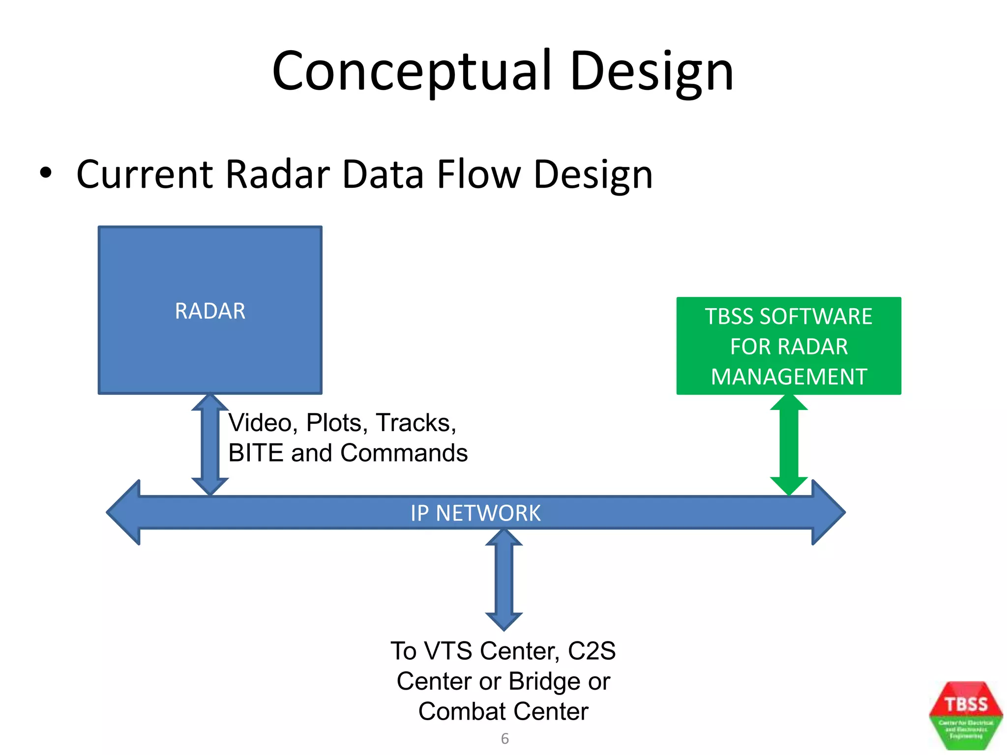 6
Conceptual Design
• Current Radar Data Flow Design
RADAR TBSS SOFTWARE
FOR RADAR
MANAGEMENT
IP NETWORK
Video, Plots, Tracks,
BITE and Commands
To VTS Center, C2S
Center or Bridge or
Combat Center
 