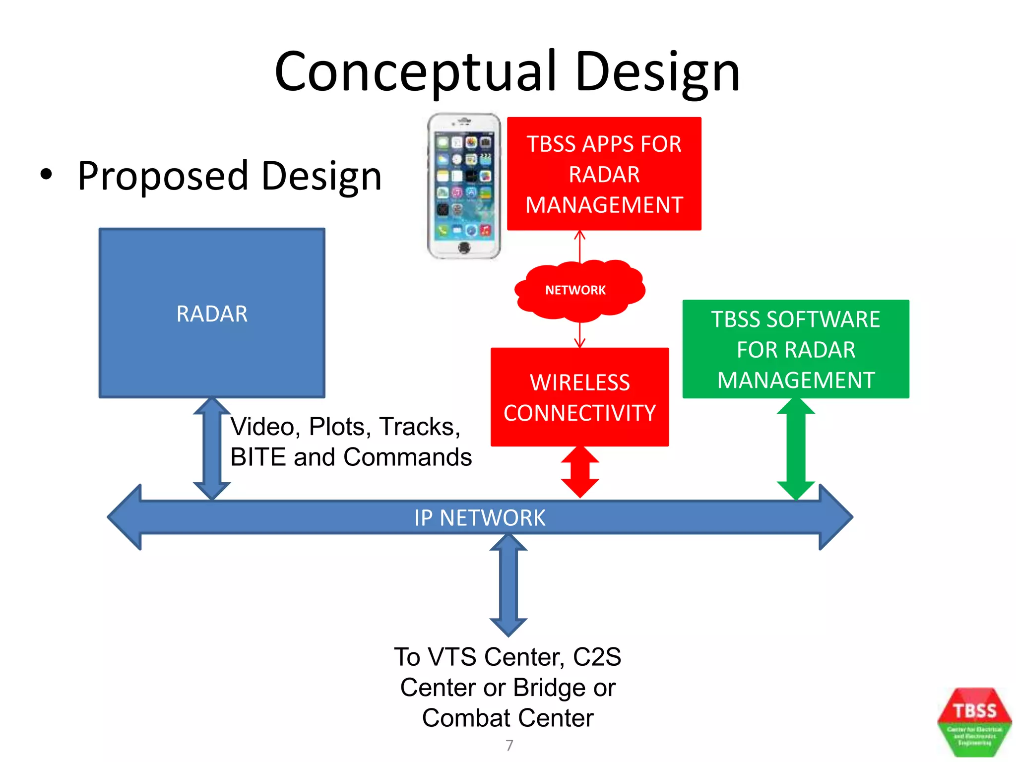 7
Conceptual Design
• Proposed Design
RADAR TBSS SOFTWARE
FOR RADAR
MANAGEMENT
IP NETWORK
Video, Plots, Tracks,
BITE and Commands
To VTS Center, C2S
Center or Bridge or
Combat Center
WIRELESS
CONNECTIVITY
TBSS APPS FOR
RADAR
MANAGEMENT
NETWORK
 