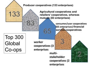 Agricultural cooperatives and
retailers’ cooperatives, whereas
mutuals (83 enterprises)
consumer/user cooperatives
(65 enterprises) financial
service cooperatives
worker
cooperatives (3
enterprises
multi-
stakeholder
cooperatives (2
enterprises
Producer cooperatives (133 enterprises)
Top 300
Global
Co-ops
 