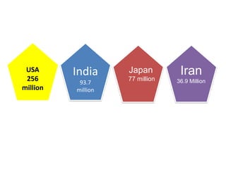 India
93.7
million
USA
256
million
Japan
77 million
Iran
36.9 Million
 