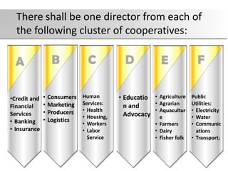 •Credit and
Financial
Services
• Banking
• Insurance
A
Human
Services:
• Health
• Housing,
• Workers
• Labor
Service
C
• Educatio
n and
Advocacy
D
• Agriculture
• Agrarian
• Aquacultur
e
• Farmers
• Dairy
• Fisher folk
E
There shall be one director from each of
the following cluster of cooperatives:
• Consumers
• Marketing
• Producers
• Logistics
B
Public
Utilities:
• Electricity
• Water
• Communic
ations
• Transport;
F
 