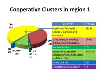 Cooperative Clusters in region 1
CLUSTERS LEGEND
Credit and Financial
Services, Banking and
Insurance
CFSBI
Consumers, marketing,
producers and Logistics
CMPL
Human Services HS
Agriculture, agrarian,
aquaculture, farmers, dairy
and fisherfolk
AAAFDF
Public Utilities PU
Education and Advocacy EA
 