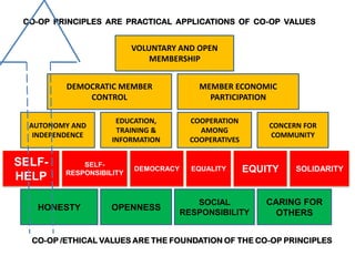 AUTONOMY AND
INDEPENDENCE
EDUCATION,
TRAINING &
INFORMATION
COOPERATION
AMONG
COOPERATIVES
CONCERN FOR
COMMUNITY
DEMOCRATIC MEMBER
CONTROL
MEMBER ECONOMIC
PARTICIPATION
VOLUNTARY AND OPEN
MEMBERSHIP
SELF-
HELP
SELF-
RESPONSIBILITY
EQUALITY
HONESTY OPENNESS
SOCIAL
RESPONSIBILITY
DEMOCRACY
CARING FOR
OTHERS
SOLIDARITY
CO-OP PRINCIPLES ARE PRACTICAL APPLICATIONS OF CO-OP VALUES
CO-OP /ETHICAL VALUES ARE THE FOUNDATION OF THE CO-OP PRINCIPLES
EQUITY
 