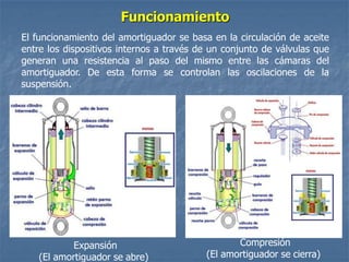 Funcionamiento
El funcionamiento del amortiguador se basa en la circulación de aceite
entre los dispositivos internos a través de un conjunto de válvulas que
generan una resistencia al paso del mismo entre las cámaras del
amortiguador. De esta forma se controlan las oscilaciones de la
suspensión.
Compresión
(El amortiguador se cierra)
Expansión
(El amortiguador se abre)
 