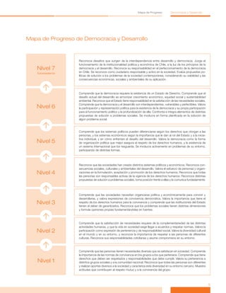5
Mapa de Progreso Democracia y Desarrollo
Mapa de Progreso de Democracia y Desarrollo
Nivel 7
Sobresaliente
Reconoce desafíos que surgen de la interdependencia entre desarrollo y democracia. Juzga el
funcionamiento de la institucionalidad política y económica de Chile, a la luz de los principios de la
democracia y el desarrollo. Reconoce su responsabilidad en el perfeccionamiento de la democracia
en Chile. Se reconoce como ciudadano responsable y activo en la sociedad. Evalúa propuestas po-
líticas de solución a los problemas de la sociedad contemporánea, considerando su viabilidad y las
consecuencias económicas, sociales y ambientales de su aplicación.
Nivel 6
Comprende que la democracia requiere la existencia de un Estado de Derecho. Comprende que el
desafío actual del desarrollo es armonizar crecimiento económico, equidad social y sustentabilidad
ambiental. Reconoce que el Estado tiene responsabilidad en la satisfacción de las necesidades sociales.
Comprende que la democracia y el desarrollo son interdependientes, vulnerables y perfectibles. Valora
la participación y representación política para la existencia de la democracia y su propia participación
para el funcionamiento político y la profundización de ella. Confronta e integra elementos de distintas
propuestas de solución a problemas sociales. Se involucra en forma planificada en la solución de
algún problema social.
Nivel 5
Comprende que los sistemas políticos pueden diferenciarse según los derechos que otorgan a las
personas, y los sistemas económicos según la importancia que le dan al rol del Estado y a la inicia-
tiva individual, y en cómo enfrentan el desafío del desarrollo. Valora la democracia como la forma
de organización política que mejor asegura el respeto de los derechos humanos, y la existencia de
un sistema internacional que los resguarda. Se involucra activamente en problemas de su entorno,
participando de distintas formas.
Nivel 4
Reconoce que las sociedades han creado distintos sistemas políticos y económicos. Reconoce con-
secuencias sociales, culturales y ambientales del desarrollo. Valora el esfuerzo de personas y organi-
zaciones en la formulación, aceptación y promoción de los derechos humanos. Reconoce que todas
las personas son responsables activas de la vigencia de los derechos humanos. Reconoce distintas
propuestas de solución a problemas sociales, toma posición frente a ellas y la comunica fundadamente.
Nivel 3
Comprende que las sociedades necesitan organizarse política y económicamente para convivir y
desarrollarse, y valora expresiones de convivencia democrática. Valora la importancia que tiene el
respeto de los derechos humanos para la convivencia y comprende que las instituciones del Estado
tienen el deber de garantizarlos. Reconoce que los problemas sociales tienen distintas dimensiones
y formula opiniones propias fundamentándolas en fuentes.
Nivel 2
Comprende que la satisfacción de necesidades requiere de la complementariedad de las distintas
actividades humanas, y que la vida en sociedad exige llegar a acuerdos y respetar normas. Valora la
participación como expresión de pertenencia y de responsabilidad social. Valora la diversidad cultural
en el mundo y en su entorno, y reconoce la importancia de respetar a las personas de diferentes
culturas. Reconoce sus responsabilidades cotidianas y asume compromisos en su entorno.
Nivel 1
Comprende que las personas tienen necesidades diversas que se satisfacen en sociedad. Comprende
la importancia de las normas de convivencia en los grupos a los que pertenece. Comprende que tiene
derechos que deben ser respetados y responsabilidades que debe cumplir. Valora su pertenencia a
distintos grupos sociales y a la comunidad nacional. Reconoce que todas las personas son diferentes
y realizan aportes diversos a la sociedad y caracteriza esta diversidad en su entorno cercano. Muestra
actitudes que contribuyen al respeto mutuo y a la convivencia del grupo.
 