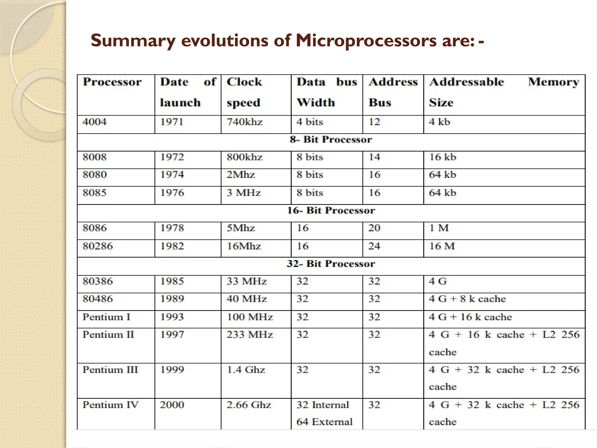 Summary evolutions of Microprocessors are: -
 