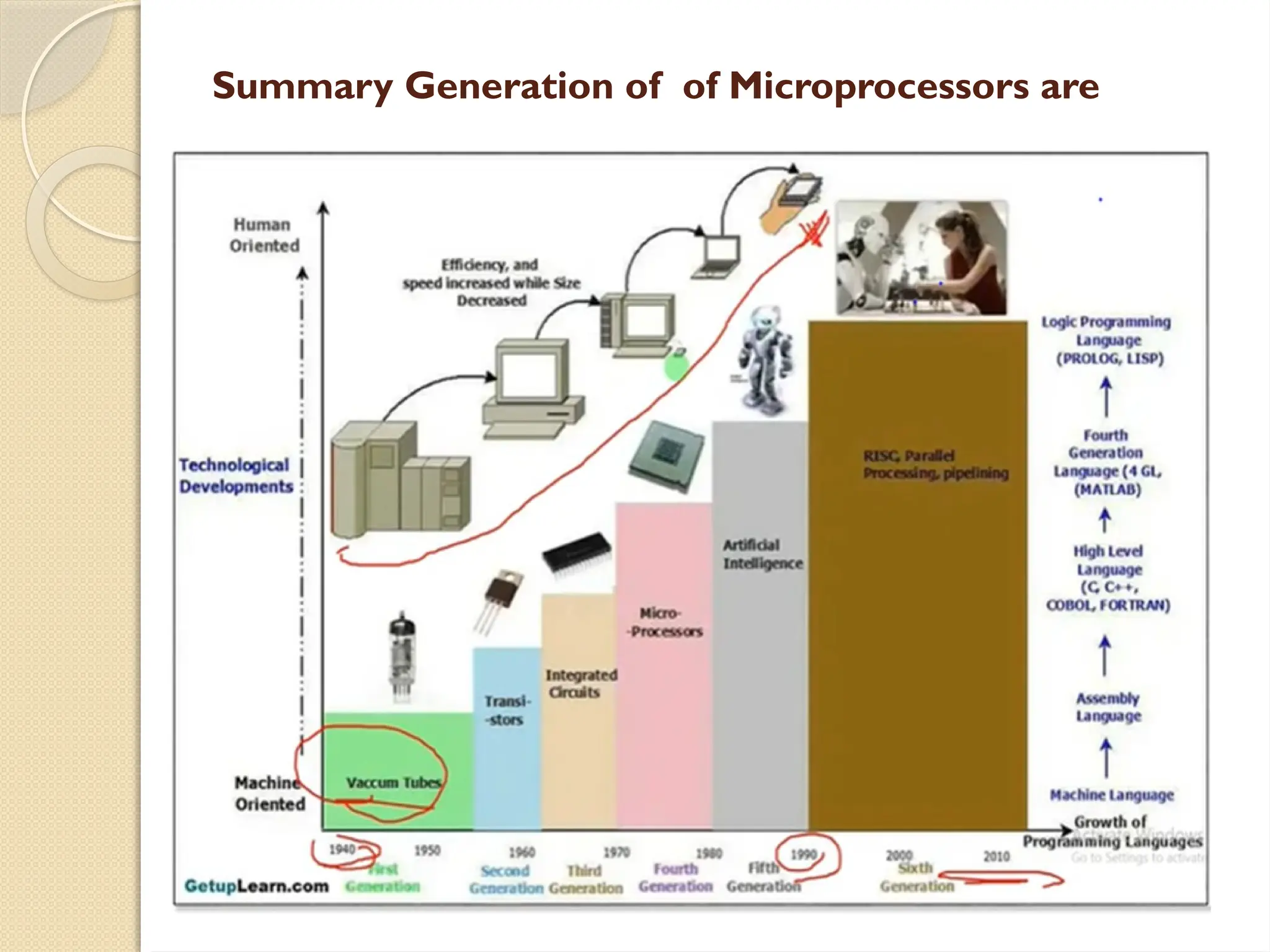 Summary Generation of of Microprocessors are
 