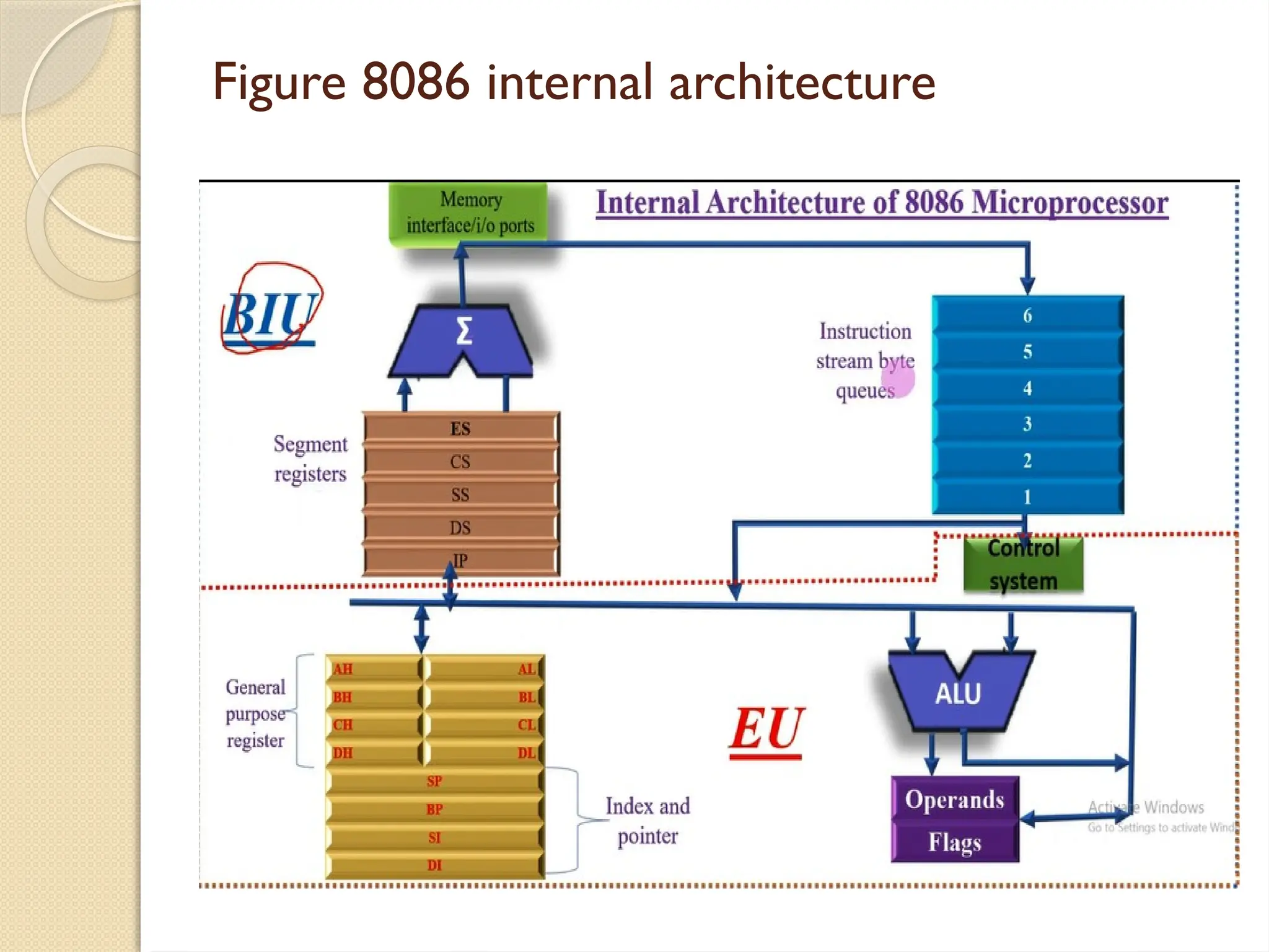 Figure 8086 internal architecture
 