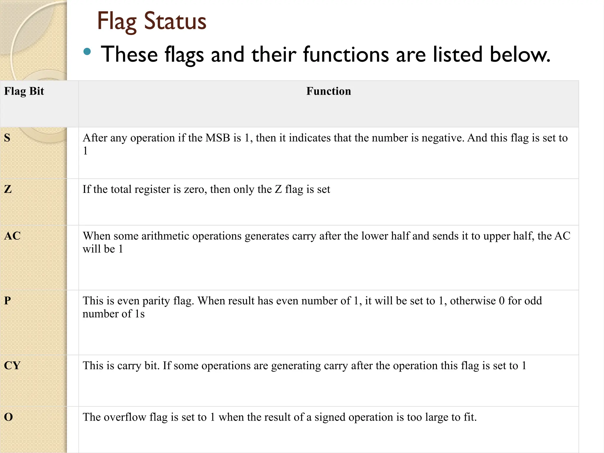 Flag Status
 These flags and their functions are listed below.
Flag Bit Function
S After any operation if the MSB is 1, then it indicates that the number is negative. And this flag is set to
1
Z If the total register is zero, then only the Z flag is set
AC When some arithmetic operations generates carry after the lower half and sends it to upper half, the AC
will be 1
P This is even parity flag. When result has even number of 1, it will be set to 1, otherwise 0 for odd
number of 1s
CY This is carry bit. If some operations are generating carry after the operation this flag is set to 1
O The overflow flag is set to 1 when the result of a signed operation is too large to fit.
 