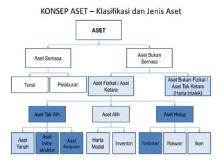 KONSEP ASET – Klasifikasi dan Jenis Aset
Aset
Tanah
Aset
Infra-
struktur
Aset
Bangunan
Harta
Modal
Inventori IkanHaiwanTumbuhan
Aset Tak Alih Aset Alih Aset Hidup
Aset Fizikal / Aset
Ketara
Aset Bukan Fizikal /
Aset Tak Ketara
(Harta Intelek)
Aset Bukan
Semasa
Tunai Pelaburan
Aset Semasa
ASET
 