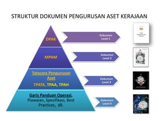 STRUKTUR DOKUMEN PENGURUSAN ASET KERAJAAN
DPAK
MPAM
Tatacara Pengurusan
Aset
TPATA, TPAA, TPAH
Garis Panduan Operasi,
Piawaian, Spesifikasi, Best
Practices, dll.
Dokumen
Level 2
Dokumen
Level 4
Dokumen
Level 3
Dokumen
Level 1
 