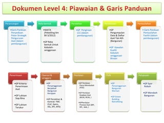 Penerimaan
•GP Kriteria
Penerimaan
Aset
•GP Lukisan
Siap Bina
•GP Lukisan
Terukur
Operasi &
senggara
•GP
Penyenggaraan
Berjadual
Bangunan
Kerajaan
•GP Perolehan &
Kontrak FMC
(CoC, Specs,
ASL, KPI, APD)
Penilaian
•GP Penilaian
Pasca Menduduki
(POE)
•GP Penilaian
Keadaan Aset
(BCAS, RCAS, )
•GPPenilaian
Prestasi Aset (BPI,
RPI, AAA, )
PUN
•GP
Penyenggaraan
Bangunan
Warisan
•GP Green
Building
Retrofitting
Pelupusan
•GP Syor
Roboh
•GP Meroboh
Bangunan
Perancangan
•Garis Panduan
Penyediaan
Pelan Strategik
Pengurusan
Aset (dalam
pembangunan)
Reka bentuk
•SKATA
(Pekeliling Am
Bil 3/2012)
•GP Reka
bentuk Untuk
Keboleh-
senggaraan
Perolehan
•GP Pengiraan
LCC (dalam
pembangunan)
Pembinaan
•GP
Pengumpulan
Data & Daftar
Aset Tak Alih
(Bangunan)
•GP Kawalan
Kualiti
Keboleh
senggaraan
Binaan
Pentauliahan
• Garis Panduan
Pentauliahan
Fasiliti (dalam
pembangunan)
 