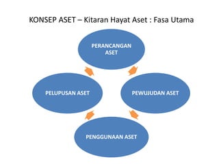 PERANCANGAN
ASET
PEWUJUDAN ASET
PENGGUNAAN ASET
PELUPUSAN ASET
KONSEP ASET – Kitaran Hayat Aset : Fasa Utama
 