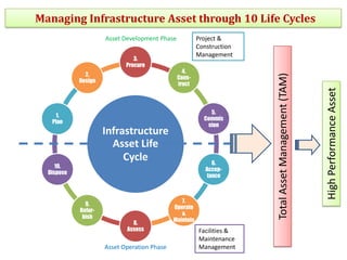 Infrastructure
Asset Life
Cycle
3.
Procure
4.
Cons-
truct
5.
Commis
sion
6.
Accep-
tance
7.
Operate
&
Maintain
8.
Assess
9.
Refur-
bish
10.
Dispose
1.
Plan
2.
Design
Project &
Construction
Management
Facilities &
Maintenance
Management
TotalAssetManagement(TAM)
Asset Development Phase
Asset Operation Phase
Managing Infrastructure Asset through 10 Life Cycles
HighPerformanceAsset
 