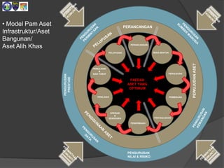 • Model Pam Aset
Infrastruktur/Aset
Bangunan/
Aset Alih Khas
PENGURUSAN
NILAI & RISIKO
PENGURUSAN
PRESTASI
FAEDAH
ASET YANG
OPTIMUM
PERANCANGAN
PERANCANGAN
REKA BENTUK
PEROLEHAN
PEMBINAAN
PENTAULIAHAN
PENERIMAAN
OPERASI
&
SENGGARA
PENILAIAN
PEMULIHAN
&
NAIK TARAF
PELUPUSAN
PEWUJUDANASET
 