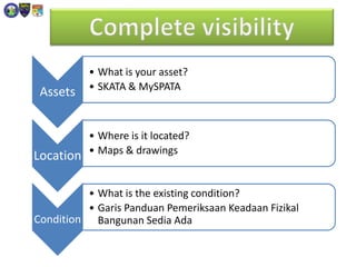 Assets
• What is your asset?
• SKATA & MySPATA
Location
• Where is it located?
• Maps & drawings
Condition
• What is the existing condition?
• Garis Panduan Pemeriksaan Keadaan Fizikal
Bangunan Sedia Ada
 