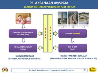 JABATAN PENDAFTARAN
NEGARA (JPN)
APLIKASI mySPATA
NO. KAD PENGENALAN
(UNIK)
NO. ID DPA
(UNIK)
HAK WARGANEGARA
(Rawatan, Pendidikan, Biasiswa dll)
HAK ASET TAK ALIH KERAJAAN
(Peruntukan O&M, Penilaian Prestasi, Naiktaraf dll)
D
D
S
A
S
K
A
T
A
PELAKSANAAN mySPATA
- Langkah PERTAMA: Pendaftaran Aset Tak Alih
22 22
Ke Arah Transformasi Pengurusan Aset Kerajaan
 
