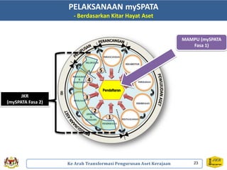 Pendaftaran
MAMPU (mySPATA
Fasa 1)
JKR
(mySPATA Fasa 2)
8
1
2
3
4
5
PELAKSANAAN mySPATA
- Berdasarkan Kitar Hayat Aset
23 23
Ke Arah Transformasi Pengurusan Aset Kerajaan
 
