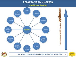 mySPATA
1) Daftar
2) Milikan
3) Lokasi
4) Saiz
5) Usia
Berguna
6) Value
7)
Populasi
8) Maint’.
Program
9) Cost &
Budget
10)
Prestasi
Aset
11) PUN
12)
Disposal
24 24Ke Arah Transformasi Pengurusan Aset Kerajaan
PELAKSANAAN mySPATA
- Maklumat Penting
….kearahmencapaifaedahasetyangoptimum
 