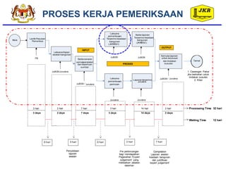 PROSES KERJA PEMERIKSAAN
3 hari 2 hari 7 hari 3 hari 14 hari 2 hari Processing Time 32 hari
3 days 2 days 7 days 3 days 14 days 2 days
Waiting Time 12 hari
Lantik Pasukan
Pemeriksa
Laksana Kajian
awalan bangunan
Sedia senarai
semak, peralatan
dan keperluan
sumber
Laksana
pemeriksaan
Terperinci keadaan
bangunan
(JKR/BS-1)
Sedia laporan
Terperinci keadaan
bangunan
(JKR/BS-2 )
Mula
Tamat
Laksana
pemeriksaan
perincian
Laporan terperinci
Jurutera
Kemuka laporan
untuk kelulusan
dan tindakan
susulan
PB
JuBGN/Jurutera
JuBGN / Jurutera
JuBGN JuBGN
Jurutera Jurutera
JuBGN / Jurutera
0 hari 3 hari 0 hari 2 hari 7 hari
Penyediaan
laporan
awalan
1. Cawangan Pakar
jika berkaitan untuk
tindakan susulan
2. Klien
Pre perbincangan
bagi mendapatkan
Pegesahan 'Expert
Judgement' yang
melibatkan Jabatan
dalaman
Compilation
Laporan awalan
keadaan bangunan
dan justifikasi
'expert judgement'
OUTPUT
INPUT
PROSES
 