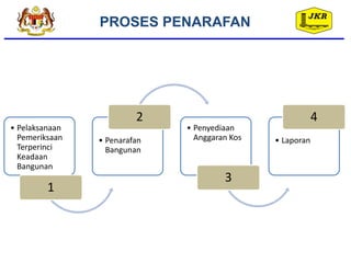 PROSES PENARAFAN
• Pelaksanaan
Pemeriksaan
Terperinci
Keadaan
Bangunan
1
• Penarafan
Bangunan
2
• Penyediaan
Anggaran Kos
3
• Laporan
4
 