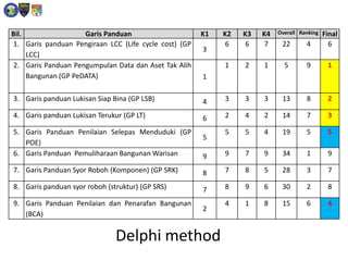 Bil. Garis Panduan K1 K2 K3 K4 Overall Ranking Final
1. Garis panduan Pengiraan LCC (Life cycle cost) (GP
LCC)
3
6 6 7 22 4 6
2. Garis Panduan Pengumpulan Data dan Aset Tak Alih
Bangunan (GP PeDATA) 1
1 2 1 5 9 1
3. Garis panduan Lukisan Siap Bina (GP LSB) 4 3 3 3 13 8 2
4. Garis panduan Lukisan Terukur (GP LT) 6 2 4 2 14 7 3
5. Garis Panduan Penilaian Selepas Menduduki (GP
POE)
5
5 5 4 19 5 5
6. Garis Panduan Pemuliharaan Bangunan Warisan 9 9 7 9 34 1 9
7. Garis Panduan Syor Roboh (Komponen) (GP SRK) 8 7 8 5 28 3 7
8. Garis panduan syor roboh (struktur) (GP SRS) 7 8 9 6 30 2 8
9. Garis Panduan Penilaian dan Penarafan Bangunan
(BCA)
2
4 1 8 15 6 4
Delphi method
 