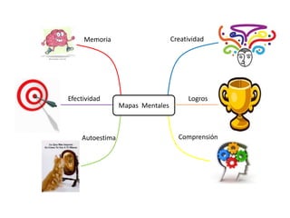 Creatividad

Memoria

Efectividad

Autoestima

Mapas Mentales

Logros

Comprensión

 