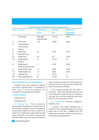 Blood Coagulation Tests and Interpretations
1. Tests for Platelets
Laboratory tests must evaluate the platelets
and various coagulant factors. A knowledge of
these tests is crucial for diagnosis and
managementofcoagulationabnormalities.
(i)BleedingTime
(ii)PlateletCount
The Ivy method for
determining the bleeding time involves the use of
B.P. cuffwhich is applied in forearm and inflated to
40 mm of Hg. A superficial incision is made 9 mm.
long & 1 mm. depth) with a special knife on volar
aspect of forearm. The incision is touched with
absorbent paper every 30 seconds till blood no
(i) Bleeding Time: -
longer moistens the paper. Normal bleeding time
should be less than 5 minutes (some consider less
than9minutesbythismethod).
A less invasive bleeding time test which is
commonly performedisbyDuke’smethod.A3to
4 mm. deep prick is made with lancet or needle on
the finger tip or ear lobe. Bleeding should cease
within1to3minutesbythismethod.
(Normal 1, 50,000 to 4,
50,000/cu.mm.)
A platelet count below 50,000/cu.mm is
associated with prolonged bleeding time (some
quote value of less than 1, 00000/cumm) The
platelet count estimates only the number and not
thefunction(quality)ofplatelets.
(ii) Platelet Count: -
Anaesthesiology M.P.4 Anaesthesiology M.P.6
Table showing the details about various coagulant factors
Factor Synonym Plasma Conc. Half Life Minimum %
mg/ml Hrs. required for
Hemostasis
I Fibrininogen 2000-4000 95-120 30-50
(200-400 mg%)
II Prothrombin 150 65-90 20-40
III Thromboplastin
(Tissue Factor)
IV Calcium
V Labile factor 10 15-24 5-20
VI Does NOT exist
VII Stable factor 0.5 4-6 10-20
VIII Antihemophilic 15 10-122 30
Factor A
IX Antihemophilic 3 18-30 20-25
Fact.B (Christmas Fact)
X Stuart Prower Factor 15 40-60 10-20
XI Antihemophilic fact. < 5 45-60 20-30
XII Hageman fact < 5 50 -70 0
XIII Fibrin stabilizing Fact. 20 72-120 1-5
 