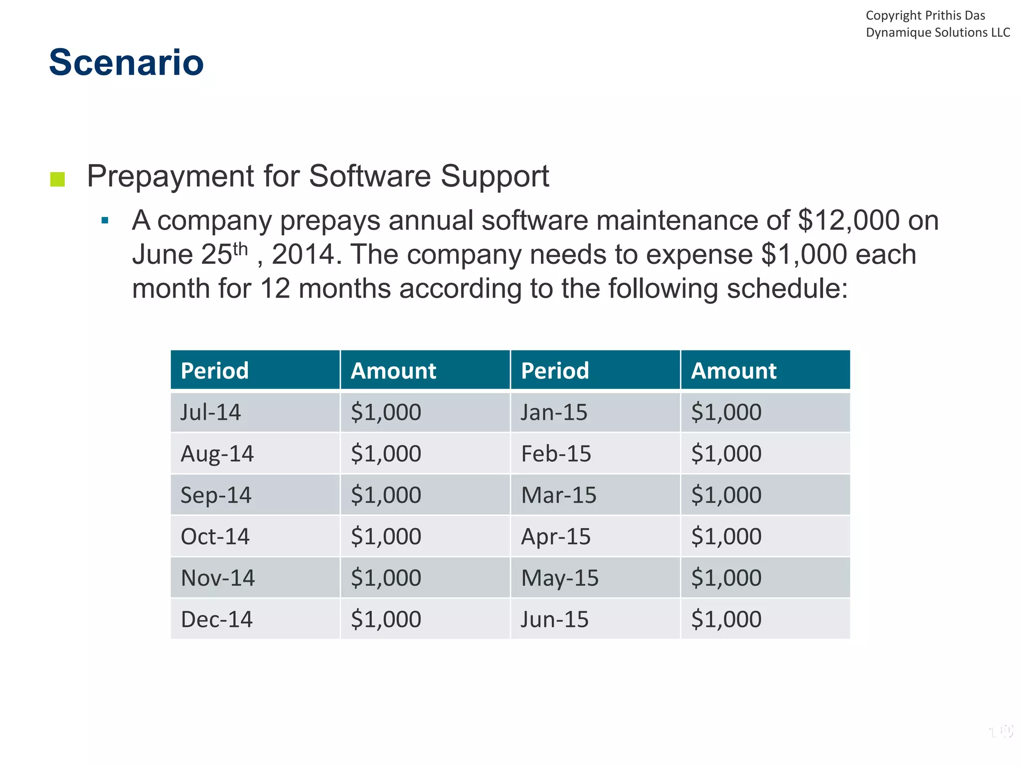 ■ Prepayment for Software Support
▪ A company prepays annual software maintenance of $12,000 on
June 25th , 2014. The company needs to expense $1,000 each
month for 12 months according to the following schedule:
Scenario
Copyright Prithis Das
Dynamique Solutions LLC
Period Amount Period Amount
Jul-14 $1,000 Jan-15 $1,000
Aug-14 $1,000 Feb-15 $1,000
Sep-14 $1,000 Mar-15 $1,000
Oct-14 $1,000 Apr-15 $1,000
Nov-14 $1,000 May-15 $1,000
Dec-14 $1,000 Jun-15 $1,000
 