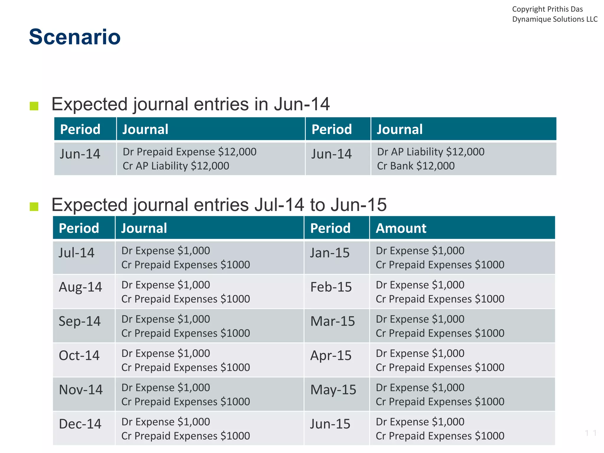 ■ Expected journal entries in Jun-14
■ Expected journal entries Jul-14 to Jun-15
Scenario
Copyright Prithis Das
Dynamique Solutions LLC
Period Journal Period Amount
Jul-14 Dr Expense $1,000
Cr Prepaid Expenses $1000
Jan-15 Dr Expense $1,000
Cr Prepaid Expenses $1000
Aug-14 Dr Expense $1,000
Cr Prepaid Expenses $1000
Feb-15 Dr Expense $1,000
Cr Prepaid Expenses $1000
Sep-14 Dr Expense $1,000
Cr Prepaid Expenses $1000
Mar-15 Dr Expense $1,000
Cr Prepaid Expenses $1000
Oct-14 Dr Expense $1,000
Cr Prepaid Expenses $1000
Apr-15 Dr Expense $1,000
Cr Prepaid Expenses $1000
Nov-14 Dr Expense $1,000
Cr Prepaid Expenses $1000
May-15 Dr Expense $1,000
Cr Prepaid Expenses $1000
Dec-14 Dr Expense $1,000
Cr Prepaid Expenses $1000
Jun-15 Dr Expense $1,000
Cr Prepaid Expenses $1000
Period Journal Period Journal
Jun-14 Dr Prepaid Expense $12,000
Cr AP Liability $12,000
Jun-14 Dr AP Liability $12,000
Cr Bank $12,000
 
