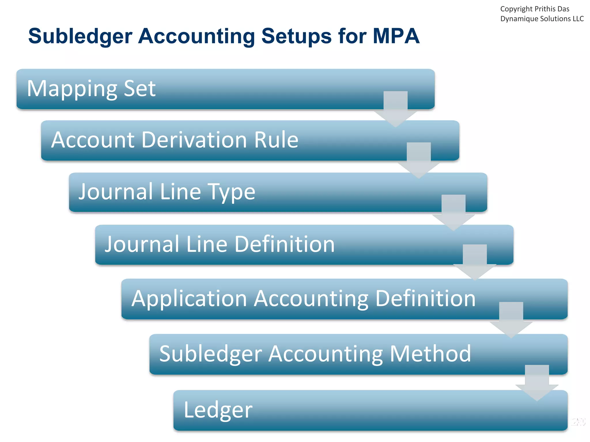 Application Accounting Definition
Subledger Accounting Setups for MPA
Mapping Set
Account Derivation Rule
Journal Line Type
Journal Line Definition
Subledger Accounting Method
Ledger
Copyright Prithis Das
Dynamique Solutions LLC
 