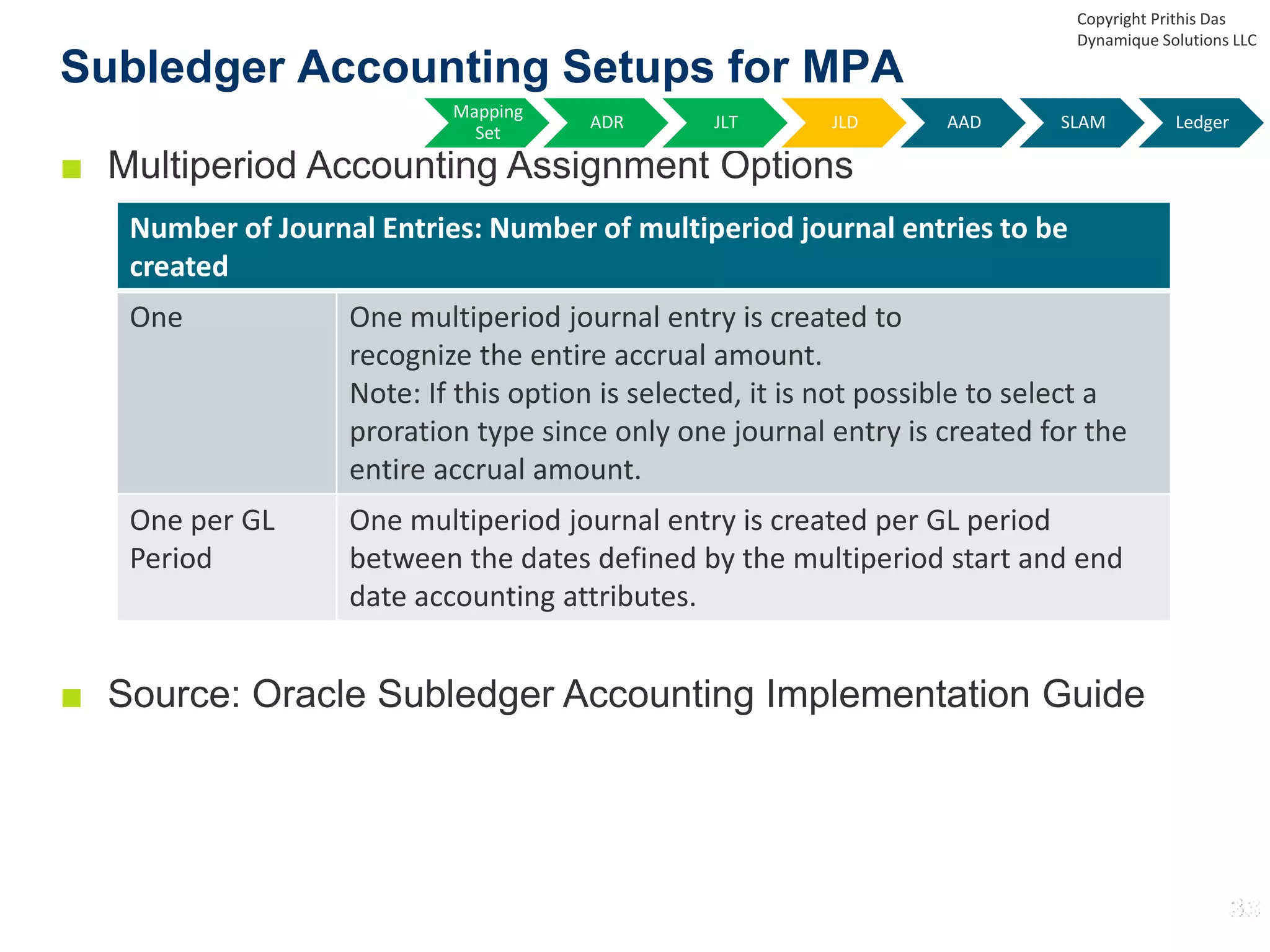 ■ Multiperiod Accounting Assignment Options
■ Source: Oracle Subledger Accounting Implementation Guide
Subledger Accounting Setups for MPA
Number of Journal Entries: Number of multiperiod journal entries to be
created
One One multiperiod journal entry is created to
recognize the entire accrual amount.
Note: If this option is selected, it is not possible to select a
proration type since only one journal entry is created for the
entire accrual amount.
One per GL
Period
One multiperiod journal entry is created per GL period
between the dates defined by the multiperiod start and end
date accounting attributes.
Copyright Prithis Das
Dynamique Solutions LLC
Mapping
Set
ADR JLT JLD AAD SLAM Ledger
 
