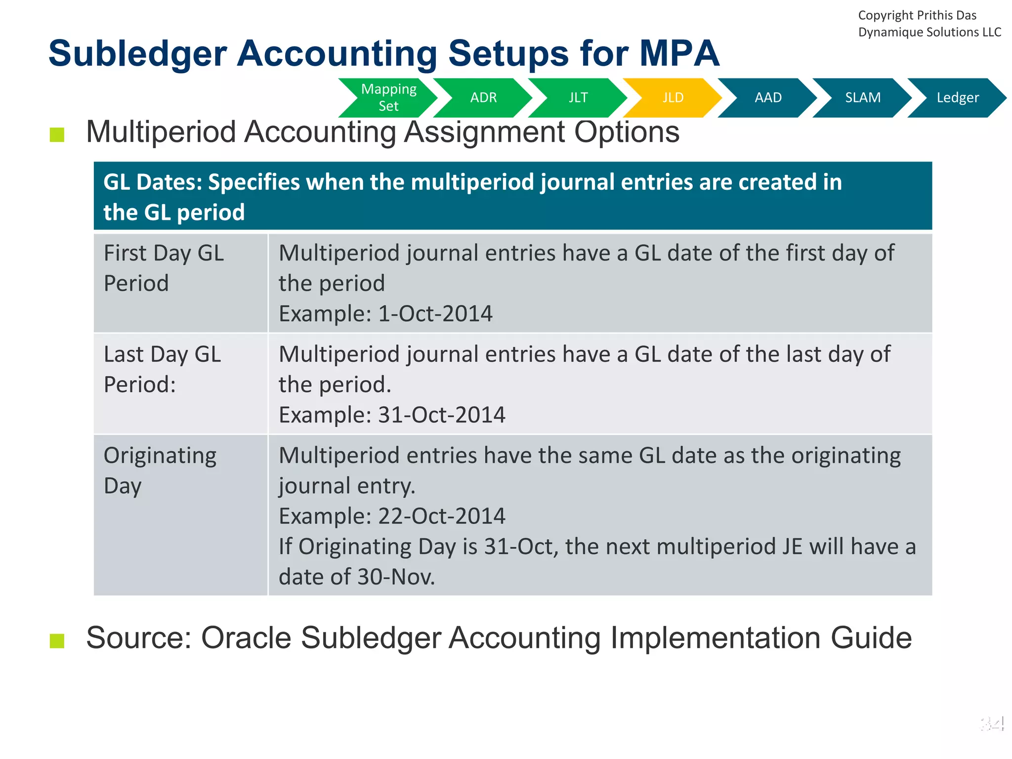 ■ Multiperiod Accounting Assignment Options
■ Source: Oracle Subledger Accounting Implementation Guide
Subledger Accounting Setups for MPA
GL Dates: Specifies when the multiperiod journal entries are created in
the GL period
First Day GL
Period
Multiperiod journal entries have a GL date of the first day of
the period
Example: 1-Oct-2014
Last Day GL
Period:
Multiperiod journal entries have a GL date of the last day of
the period.
Example: 31-Oct-2014
Originating
Day
Multiperiod entries have the same GL date as the originating
journal entry.
Example: 22-Oct-2014
If Originating Day is 31-Oct, the next multiperiod JE will have a
date of 30-Nov.
Copyright Prithis Das
Dynamique Solutions LLC
Mapping
Set
ADR JLT JLD AAD SLAM Ledger
 