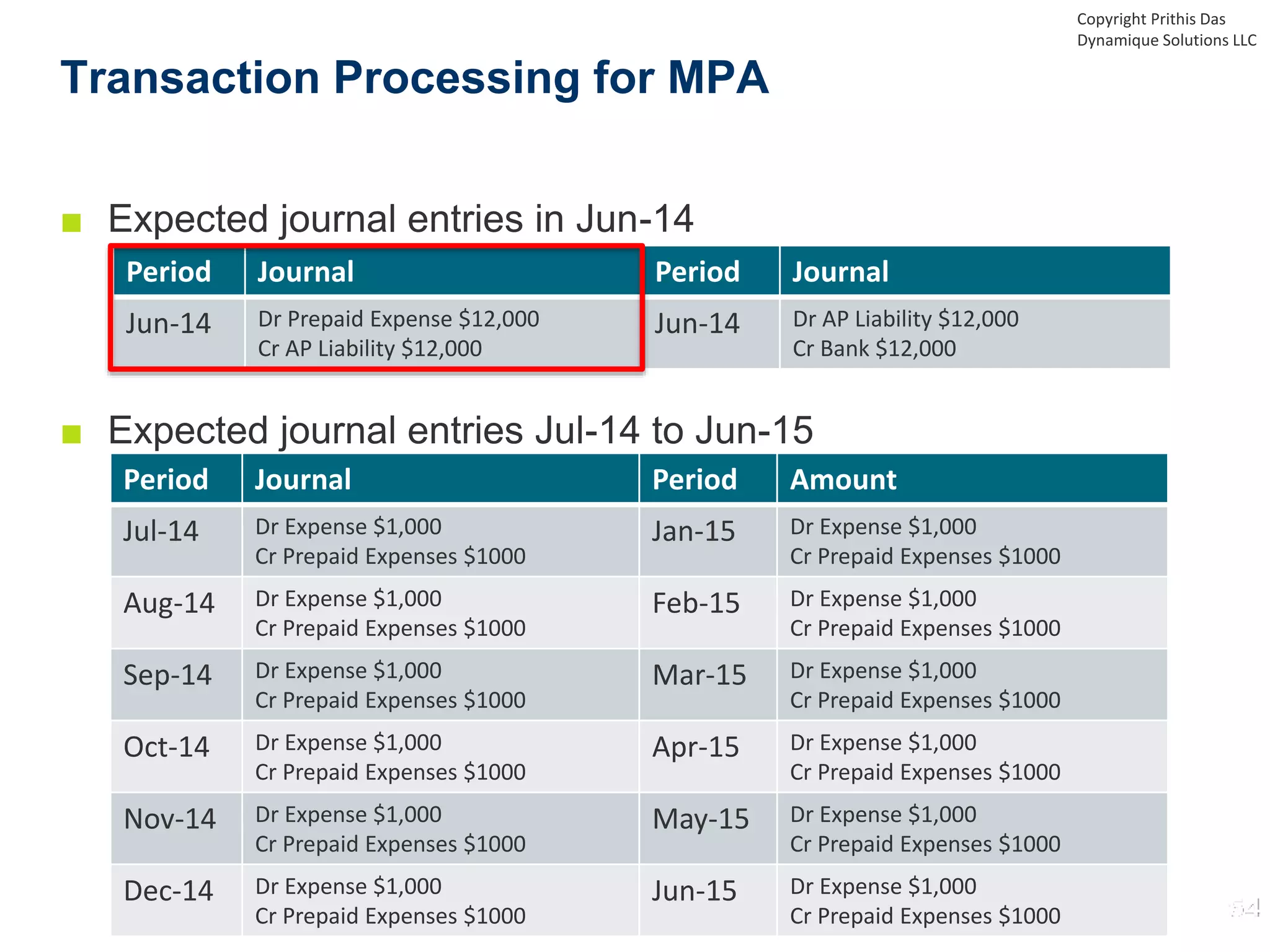 ■ Expected journal entries in Jun-14
■ Expected journal entries Jul-14 to Jun-15
Transaction Processing for MPA
Copyright Prithis Das
Dynamique Solutions LLC
Period Journal Period Amount
Jul-14 Dr Expense $1,000
Cr Prepaid Expenses $1000
Jan-15 Dr Expense $1,000
Cr Prepaid Expenses $1000
Aug-14 Dr Expense $1,000
Cr Prepaid Expenses $1000
Feb-15 Dr Expense $1,000
Cr Prepaid Expenses $1000
Sep-14 Dr Expense $1,000
Cr Prepaid Expenses $1000
Mar-15 Dr Expense $1,000
Cr Prepaid Expenses $1000
Oct-14 Dr Expense $1,000
Cr Prepaid Expenses $1000
Apr-15 Dr Expense $1,000
Cr Prepaid Expenses $1000
Nov-14 Dr Expense $1,000
Cr Prepaid Expenses $1000
May-15 Dr Expense $1,000
Cr Prepaid Expenses $1000
Dec-14 Dr Expense $1,000
Cr Prepaid Expenses $1000
Jun-15 Dr Expense $1,000
Cr Prepaid Expenses $1000
Period Journal Period Journal
Jun-14 Dr Prepaid Expense $12,000
Cr AP Liability $12,000
Jun-14 Dr AP Liability $12,000
Cr Bank $12,000
 