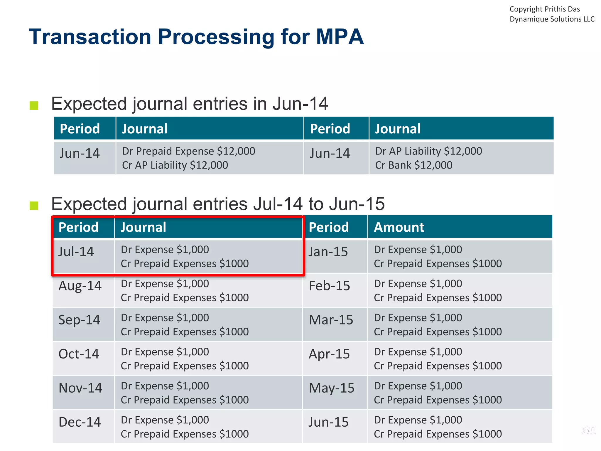 ■ Expected journal entries in Jun-14
■ Expected journal entries Jul-14 to Jun-15
Transaction Processing for MPA
Copyright Prithis Das
Dynamique Solutions LLC
Period Journal Period Amount
Jul-14 Dr Expense $1,000
Cr Prepaid Expenses $1000
Jan-15 Dr Expense $1,000
Cr Prepaid Expenses $1000
Aug-14 Dr Expense $1,000
Cr Prepaid Expenses $1000
Feb-15 Dr Expense $1,000
Cr Prepaid Expenses $1000
Sep-14 Dr Expense $1,000
Cr Prepaid Expenses $1000
Mar-15 Dr Expense $1,000
Cr Prepaid Expenses $1000
Oct-14 Dr Expense $1,000
Cr Prepaid Expenses $1000
Apr-15 Dr Expense $1,000
Cr Prepaid Expenses $1000
Nov-14 Dr Expense $1,000
Cr Prepaid Expenses $1000
May-15 Dr Expense $1,000
Cr Prepaid Expenses $1000
Dec-14 Dr Expense $1,000
Cr Prepaid Expenses $1000
Jun-15 Dr Expense $1,000
Cr Prepaid Expenses $1000
Period Journal Period Journal
Jun-14 Dr Prepaid Expense $12,000
Cr AP Liability $12,000
Jun-14 Dr AP Liability $12,000
Cr Bank $12,000
 