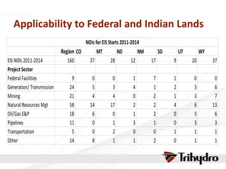 Applicability to Federal and Indian Lands
Region CO MT ND NM SD UT WY
EIS NOIs 2011-2014 160 37 28 12 17 9 20 37
Project Sector
Federal Facilities 9 0 0 1 7 1 0 0
Generation/ Transmission 24 5 3 4 1 2 3 6
Mining 21 4 4 0 2 1 3 7
Natural Resources Mgt 58 14 17 2 2 4 6 13
Oil/Gas E&P 18 6 0 1 2 0 3 6
Pipelines 11 0 1 3 1 0 3 3
Transportation 5 0 2 0 0 1 1 1
Other 14 8 1 1 2 0 1 1
NOIs for EIS Starts 2011-2014
 