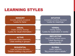 LEARNING STYLES
SENSORY
Concrete, practical, procedural.
“Looks for facts.”
VISUAL
Graphs, pictures, drawings.
“Looks for visual information.”
ACTIVE
Manipulate objects, experiments.
“Likes working in groups.”
SEQUENTIAL
Linear and orderly information.
“Details building a big picture.”
INTUITIVE
Conceptual, innovative, theoretical.
“Looks for meanings.”
VERBAL
Hearing, reading.
“Looks for explanation in words.”
REFLECTIVE
Think through, evaluate options.
“Likes figuring out
independently.”
GLOBAL
Holistic, systematic.
“Big picture before details.”
 