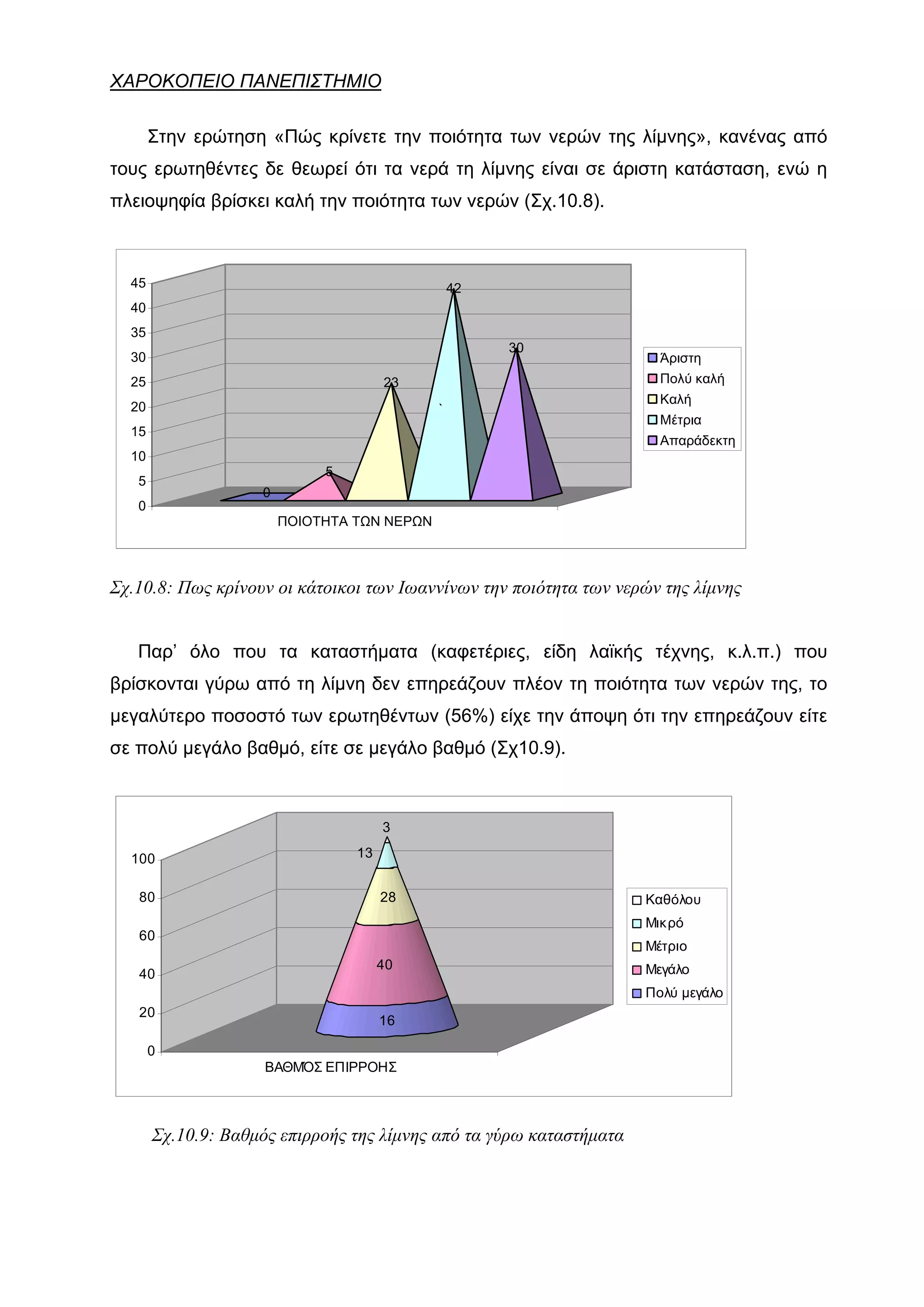 ΧΑΡΟΚΟΠΕΙΟ ΠΑΝΕΠΙΣΤΗΜΙΟ

       Στην ερώτηση «Πώς κρίνετε την ποιότητα των νερών της λίμνης», κανένας από
τους ερωτηθέντες δε θεωρεί ότι τα νερά τη λίμνης είναι σε άριστη κατάσταση, ενώ η
πλειοψηφία βρίσκει καλή την ποιότητα των νερών (Σχ.10.8).



  45                                             42
  40
  35
                                                      30
  30                                                                   Άριστη
  25                                  23                               Πολύ καλή
                                                                       Καλή
  20                                         `
                                                                       Μέτρια
  15
                                                                       Απαράδεκτη
  10
                             5
   5
                    0
   0
                        ΠΟΙΟΤΗΤΑ ΤΩΝ ΝΕΡΩΝ



Σχ.10.8: Πως κρίνουν οι κάτοικοι των Ιωαννίνων την ποιότητα των νερών της λίμνης


   Παρ’ όλο που τα καταστήματα (καφετέριες, είδη λαϊκής τέχνης, κ.λ.π.) που
βρίσκονται γύρω από τη λίμνη δεν επηρεάζουν πλέον τη ποιότητα των νερών της, το
μεγαλύτερο ποσοστό των ερωτηθέντων (56%) είχε την άποψη ότι την επηρεάζουν είτε
σε πολύ μεγάλο βαθμό, είτε σε μεγάλο βαθμό (Σχ10.9).



                                      3

  100                            13


   80                                 28                             Καθόλου
                                                                     Μικρό
   60
                                                                     Μέτριο
                                      40                             Μεγάλο
   40
                                                                     Πολύ μεγάλο
   20
                                      16

       0
                     ΒΑΘΜΌΣ ΕΠIΡΡΟΗΣ



       Σχ.10.9: Βαθμός επιρροής της λίμνης από τα γύρω καταστήματα
 