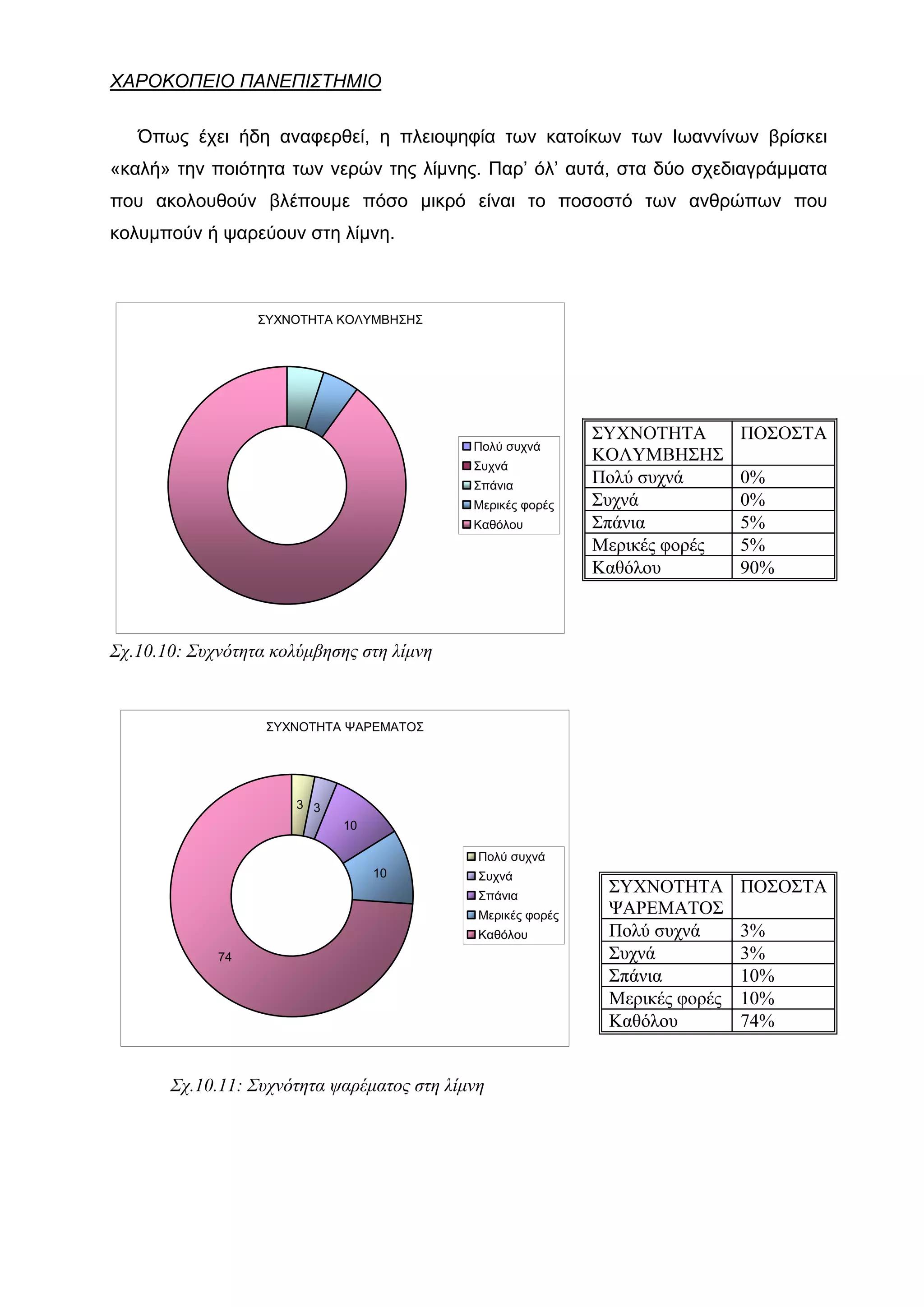 ΧΑΡΟΚΟΠΕΙΟ ΠΑΝΕΠΙΣΤΗΜΙΟ

   Όπως έχει ήδη αναφερθεί, η πλειοψηφία των κατοίκων των Ιωαννίνων βρίσκει
«καλή» την ποιότητα των νερών της λίμνης. Παρ’ όλ’ αυτά, στα δύο σχεδιαγράμματα
που ακολουθούν βλέπουμε πόσο μικρό είναι το ποσοστό των ανθρώπων που
κολυμπούν ή ψαρεύουν στη λίμνη.



                  ΣΥΧΝΟΤΗΤΑ ΚΟΛΥΜΒΗΣΗΣ




                                                             ΣΥΧΝΟΤΗΤΑ        ΠΟΣΟΣΤΑ
                                            Πολύ συχνά
                                                             ΚΟΛΥΜΒΗΣΗΣ
                                            Συχνά
                                            Σπάνια
                                                             Πολύ συχνά       0%
                                            Μερικές φορές    Συχνά            0%
                                            Καθόλου          Σπάνια           5%
                                                             Μερικές φορές    5%
                                                             Καθόλου          90%



Σχ.10.10: Συχνότητα κολύμβησης στη λίμνη


                   ΣΥΧΝΟΤΗΤΑ ΨΑΡΕΜΑΤΟΣ




                       3 3
                             10

                                             Πολύ συχνά
                                  10         Συχνά
                                             Σπάνια
                                                              ΣΥΧΝΟΤΗΤΑ       ΠΟΣΟΣΤΑ
                                             Μερικές φορές    ΨΑΡΕΜΑΤΟΣ
                                             Καθόλου          Πολύ συχνά      3%
             74                                               Συχνά           3%
                                                              Σπάνια          10%
                                                              Μερικές φορές   10%
                                                              Καθόλου         74%


       Σχ.10.11: Συχνότητα ψαρέματος στη λίμνη
 