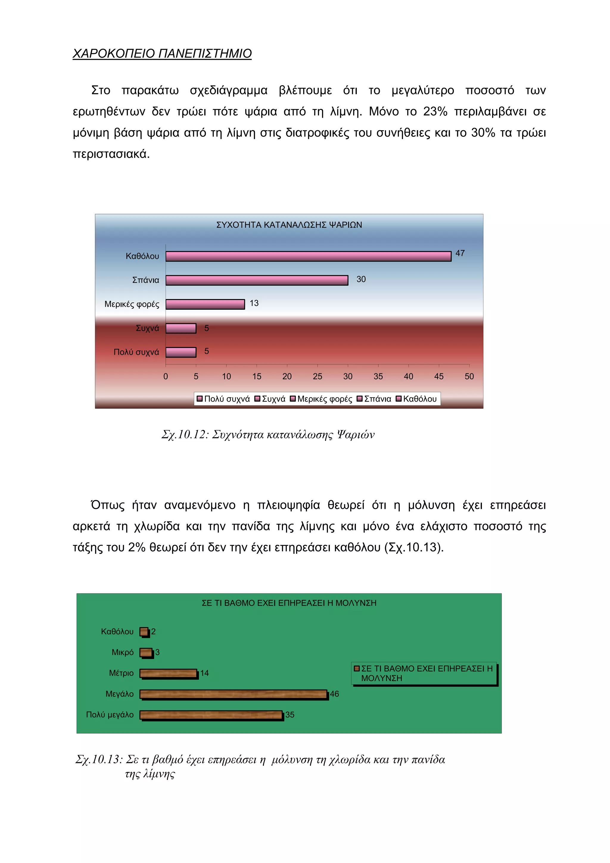 ΧΑΡΟΚΟΠΕΙΟ ΠΑΝΕΠΙΣΤΗΜΙΟ

   Στο παρακάτω σχεδιάγραμμα βλέπουμε ότι το μεγαλύτερο ποσοστό των
ερωτηθέντων δεν τρώει πότε ψάρια από τη λίμνη. Μόνο το 23% περιλαμβάνει σε
μόνιμη βάση ψάρια από τη λίμνη στις διατροφικές του συνήθειες και το 30% τα τρώει
περιστασιακά.




                                      ΣΥΧΟΤΗΤΑ ΚΑΤΑΝΑΛΩΣΗΣ ΨΑΡΙΩΝ


           Καθόλου                                                                                 47


            Σπάνια                                                            30

      Μερικές φορές                         13

                Συχνά            5

        Πολύ συχνά               5

                        0    5         10     15       20      25        30        35   40    45    50

                                 Πολύ συχνά        Συχνά    Μερικές φορές      Σπάνια   Καθόλου



                        Σχ.10.12: Συχνότητα κατανάλωσης Ψαριών




   Όπως ήταν αναμενόμενο η πλειοψηφία θεωρεί ότι η μόλυνση έχει επηρεάσει
αρκετά τη χλωρίδα και την πανίδα της λίμνης και μόνο ένα ελάχιστο ποσοστό της
τάξης του 2% θεωρεί ότι δεν την έχει επηρεάσει καθόλου (Σχ.10.13).



                                 ΣΕ ΤΙ ΒΑΘΜΟ ΕΧΕΙ ΕΠΗΡΕΑΣΕΙ Η ΜΟΛΥΝΣΗ


     Καθόλου       2

       Μικρό        3
                                                                               ΣΕ ΤΙ ΒΑΘΜΟ ΕΧΕΙ ΕΠΗΡΕΑΣΕΙ Η
       Μέτριο                    14
                                                                               ΜΟΛΥΝΣΗ
      Μεγάλο                                                        46

  Πολύ μεγάλο                                          35




Σχ.10.13: Σε τι βαθμό έχει επηρεάσει η μόλυνση τη χλωρίδα και την πανίδα
          της λίμνης
 